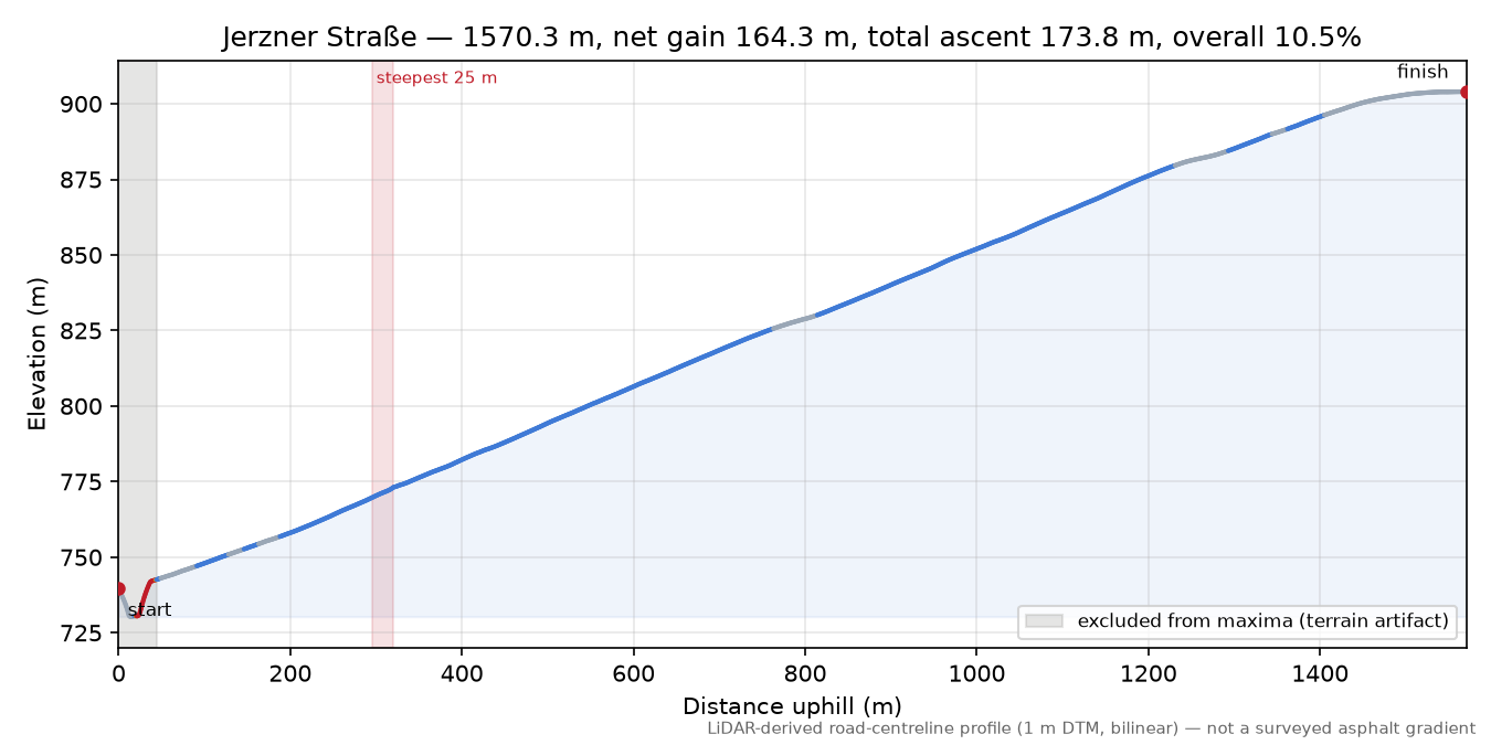 Jerzner Straße elevation profile