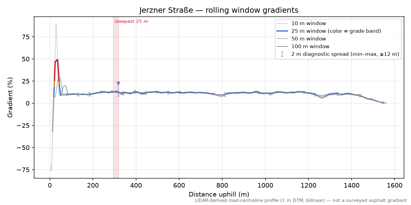 Jerzner Straße rolling gradient profile