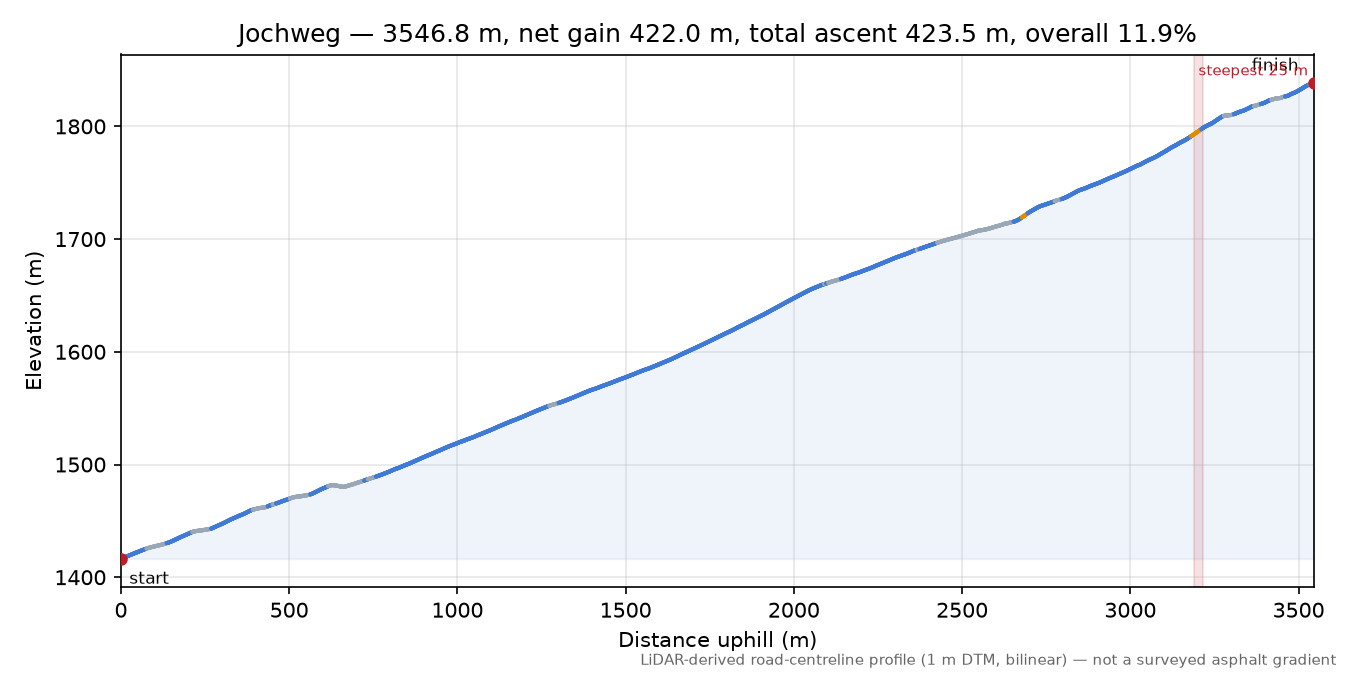 Jochweg elevation profile