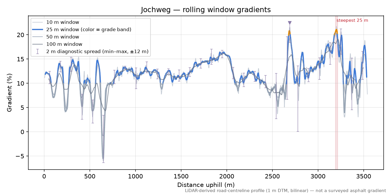 Jochweg rolling gradient profile