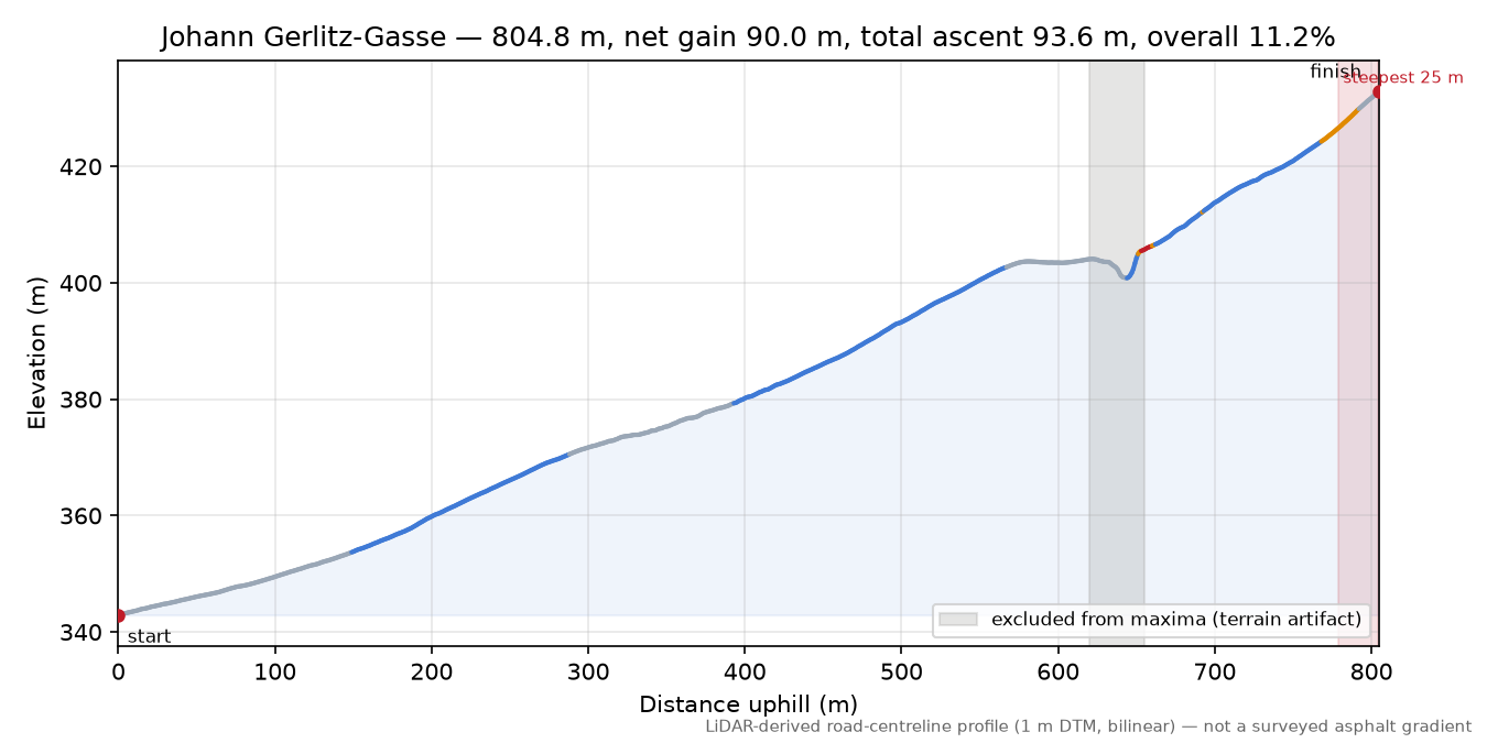 Johann Gerlitz-Gasse elevation profile