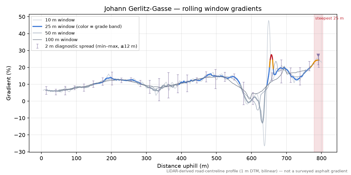 Johann Gerlitz-Gasse rolling gradient profile