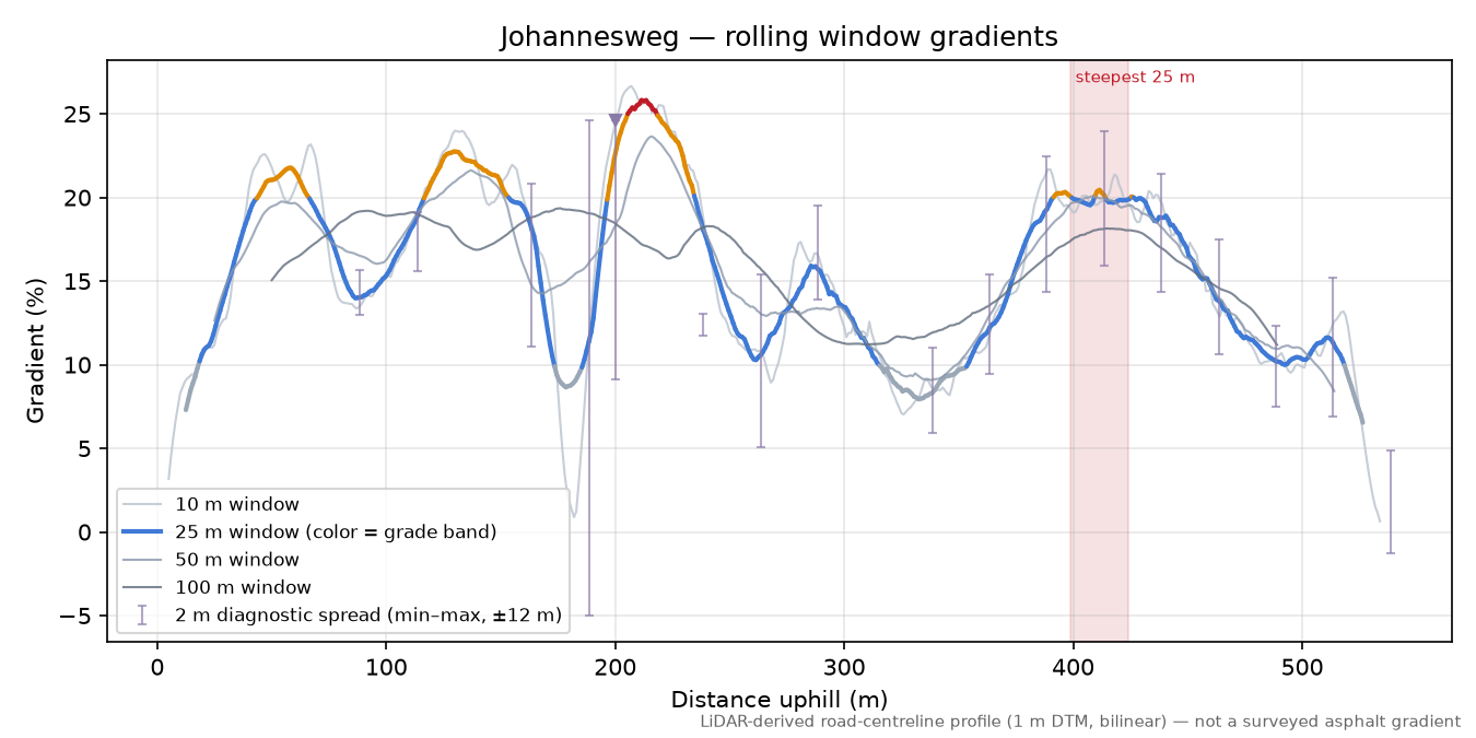 Johannesweg rolling gradient profile