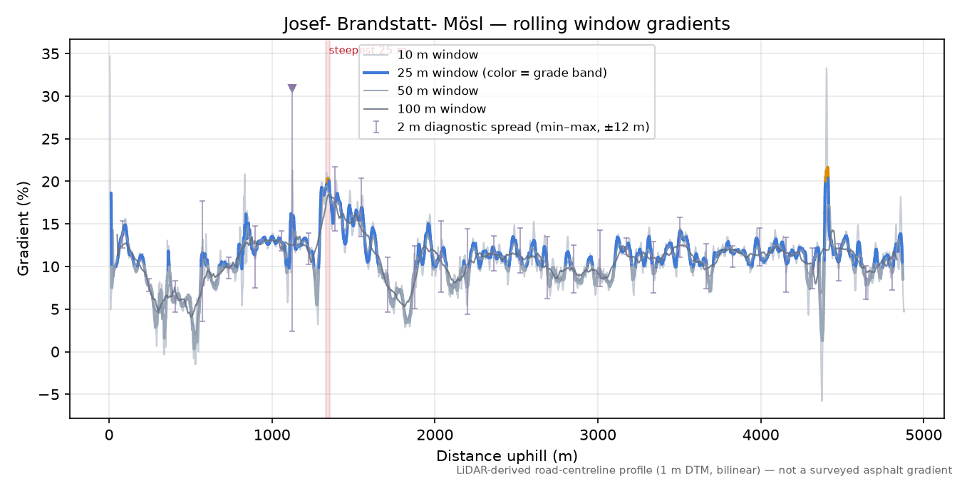 Josef- Brandstatt- Mösl rolling gradient profile
