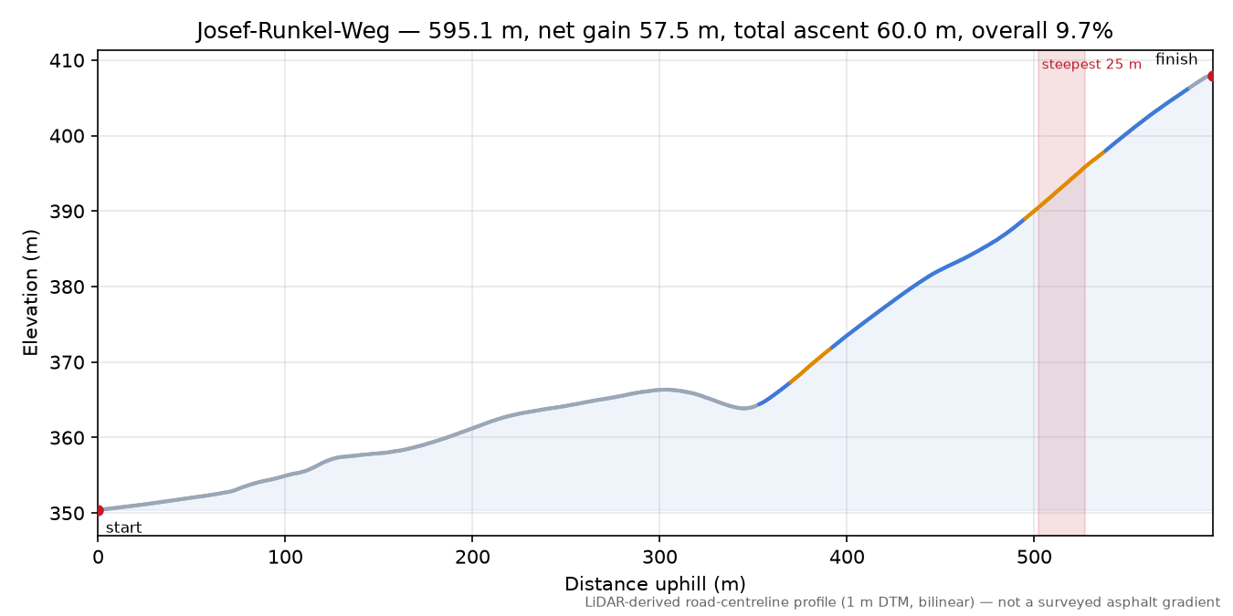 Josef-Runkel-Weg elevation profile