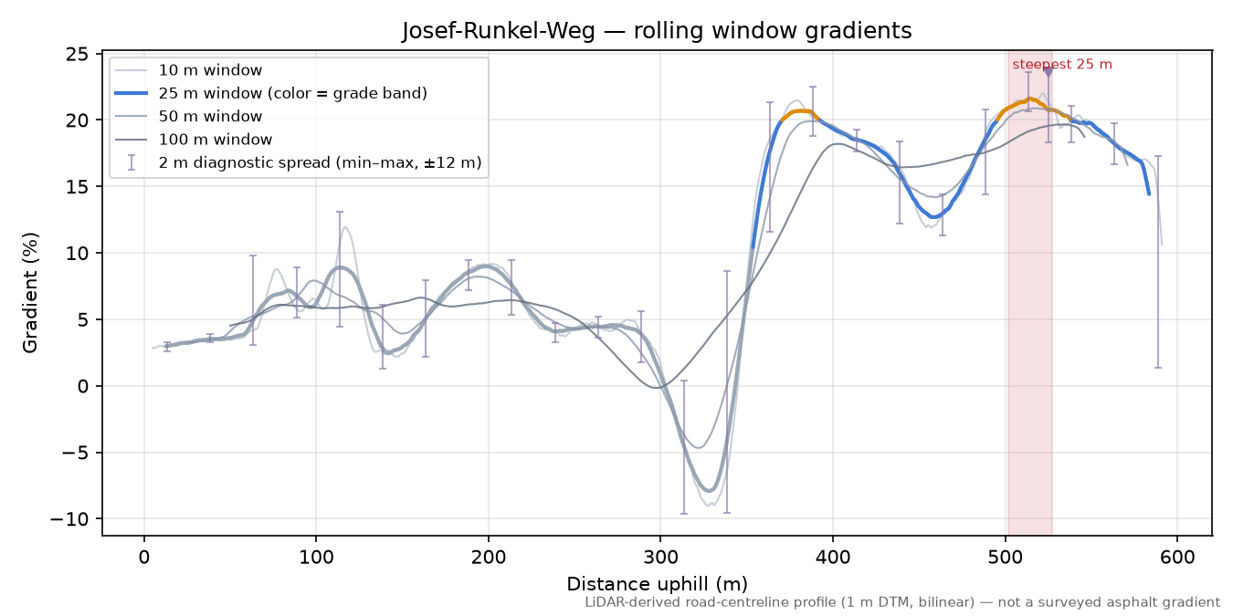 Josef-Runkel-Weg rolling gradient profile