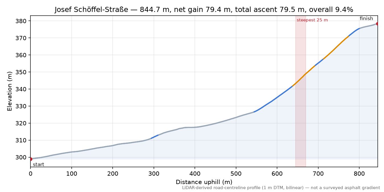 Josef Schöffel-Straße elevation profile