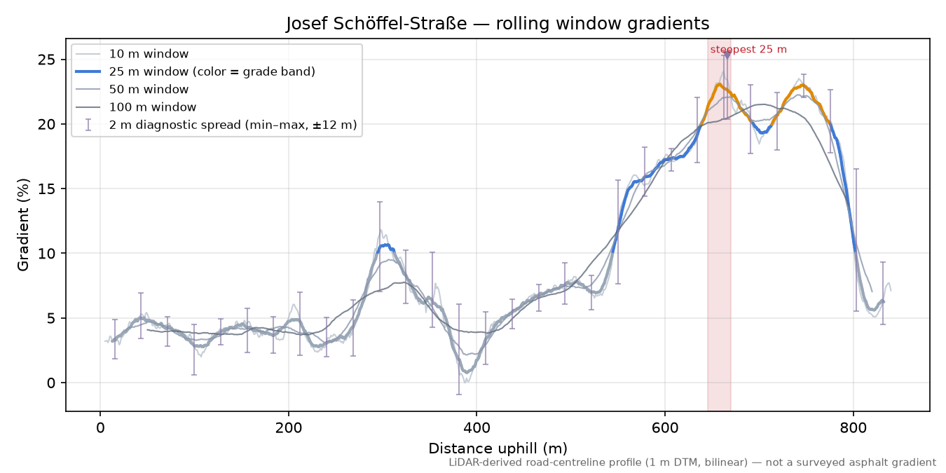 Josef Schöffel-Straße rolling gradient profile