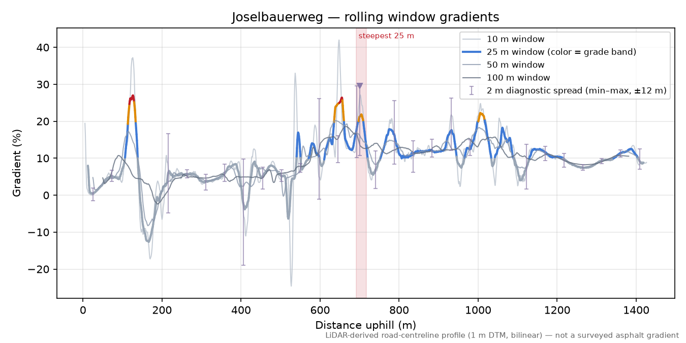 Joselbauerweg rolling gradient profile