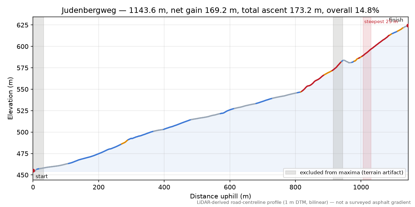 Judenbergweg elevation profile