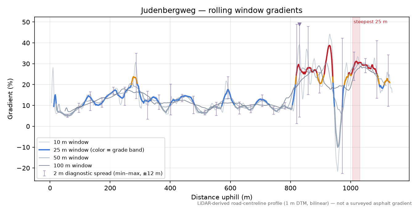 Judenbergweg rolling gradient profile
