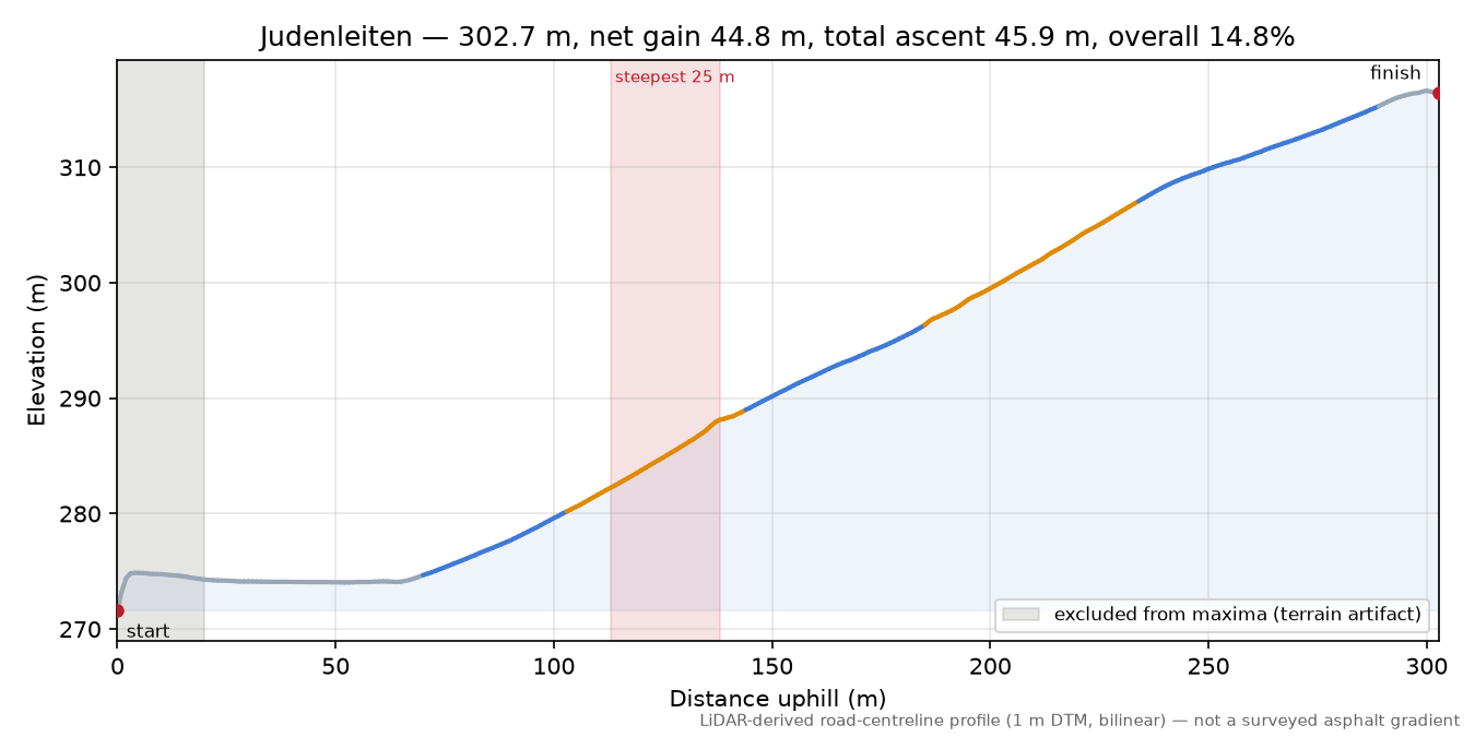 Judenleiten elevation profile
