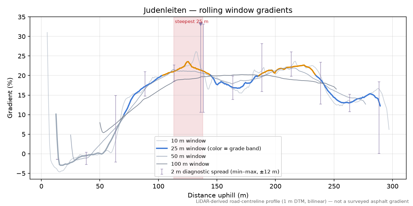 Judenleiten rolling gradient profile
