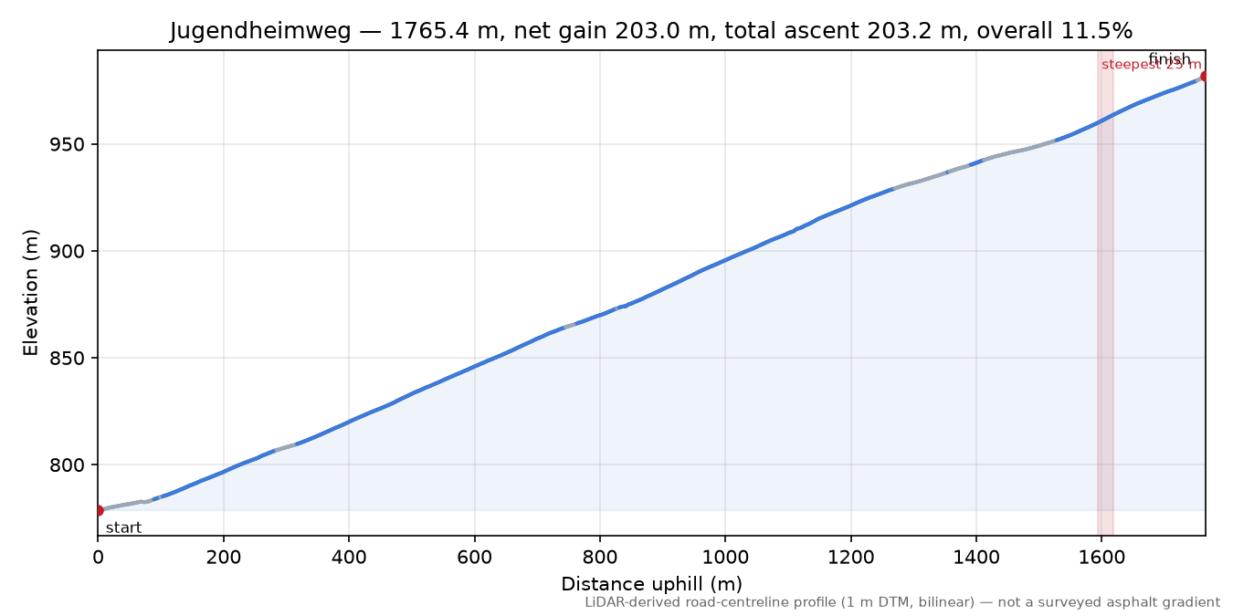Jugendheimweg elevation profile