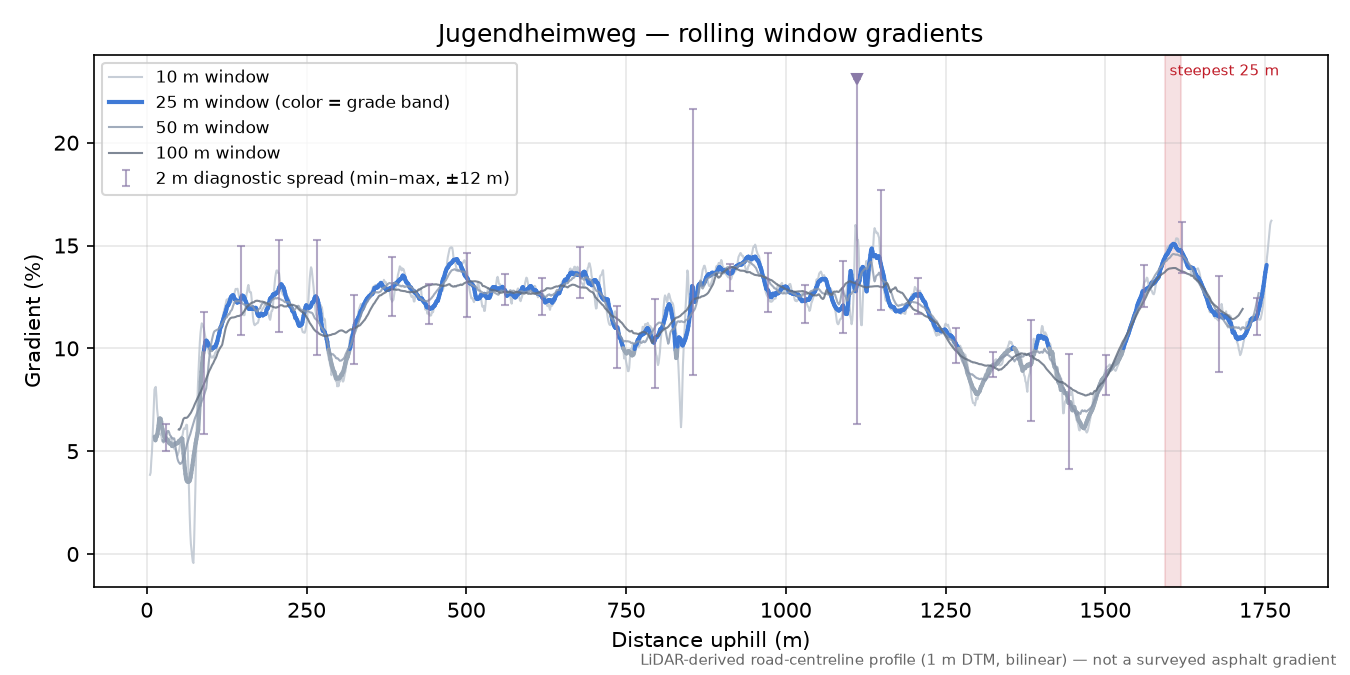 Jugendheimweg rolling gradient profile
