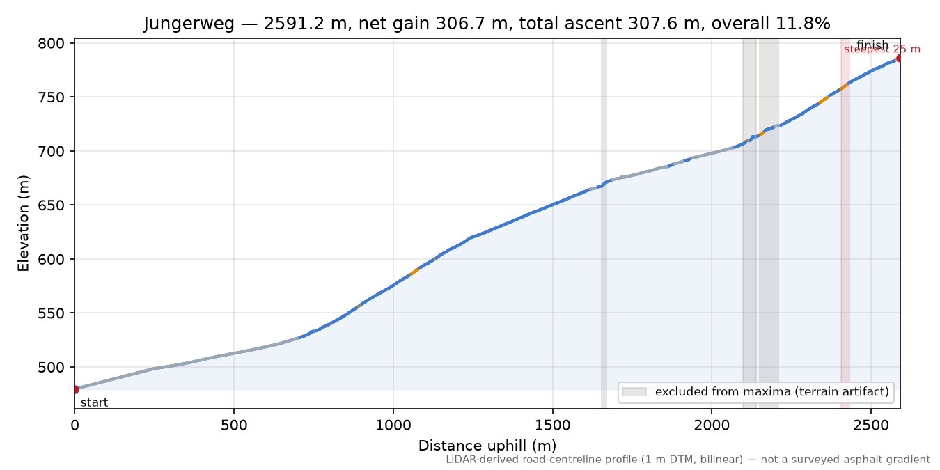 Jungerweg elevation profile