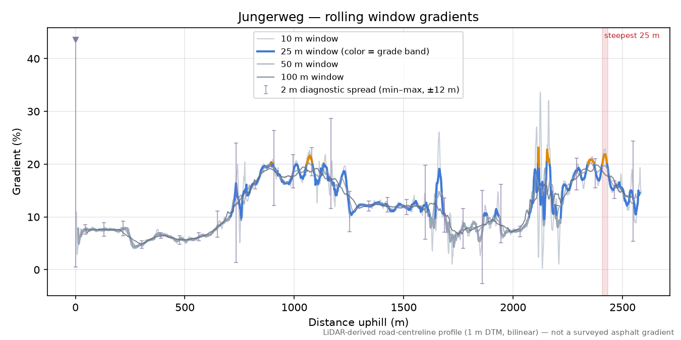 Jungerweg rolling gradient profile