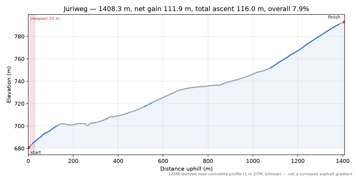 Juriweg elevation profile