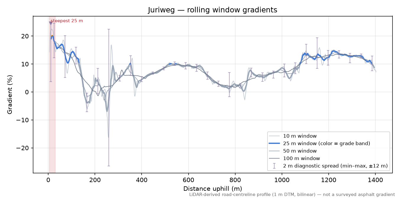 Juriweg rolling gradient profile