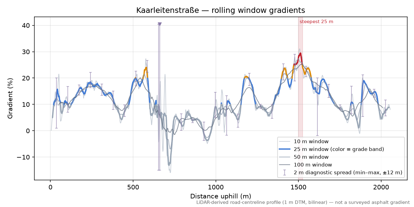 Kaarleitenstraße rolling gradient profile