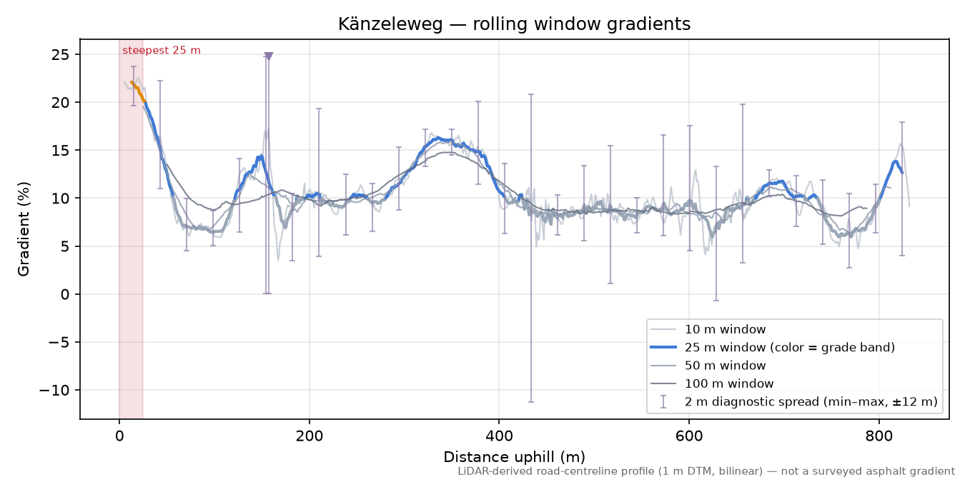 Känzeleweg rolling gradient profile