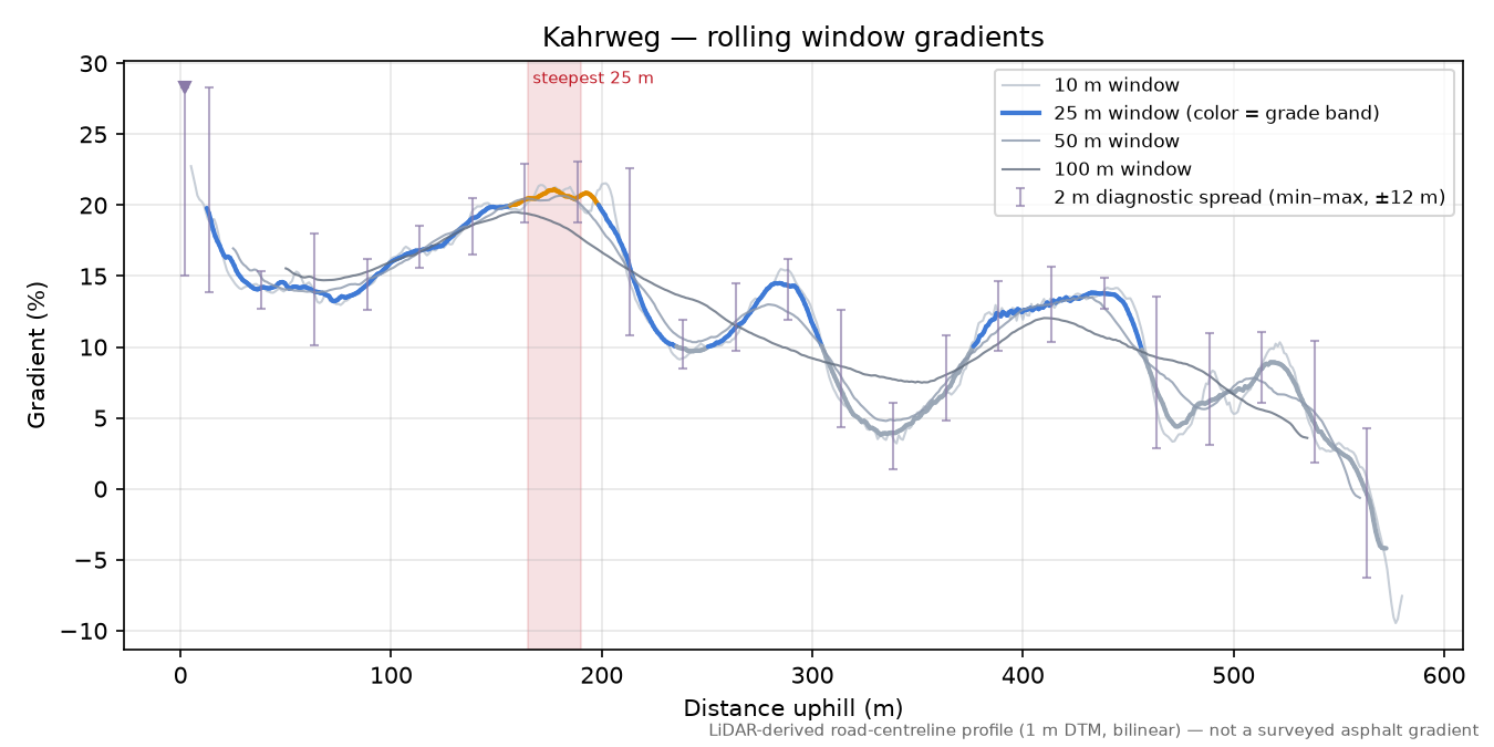 Kahrweg rolling gradient profile