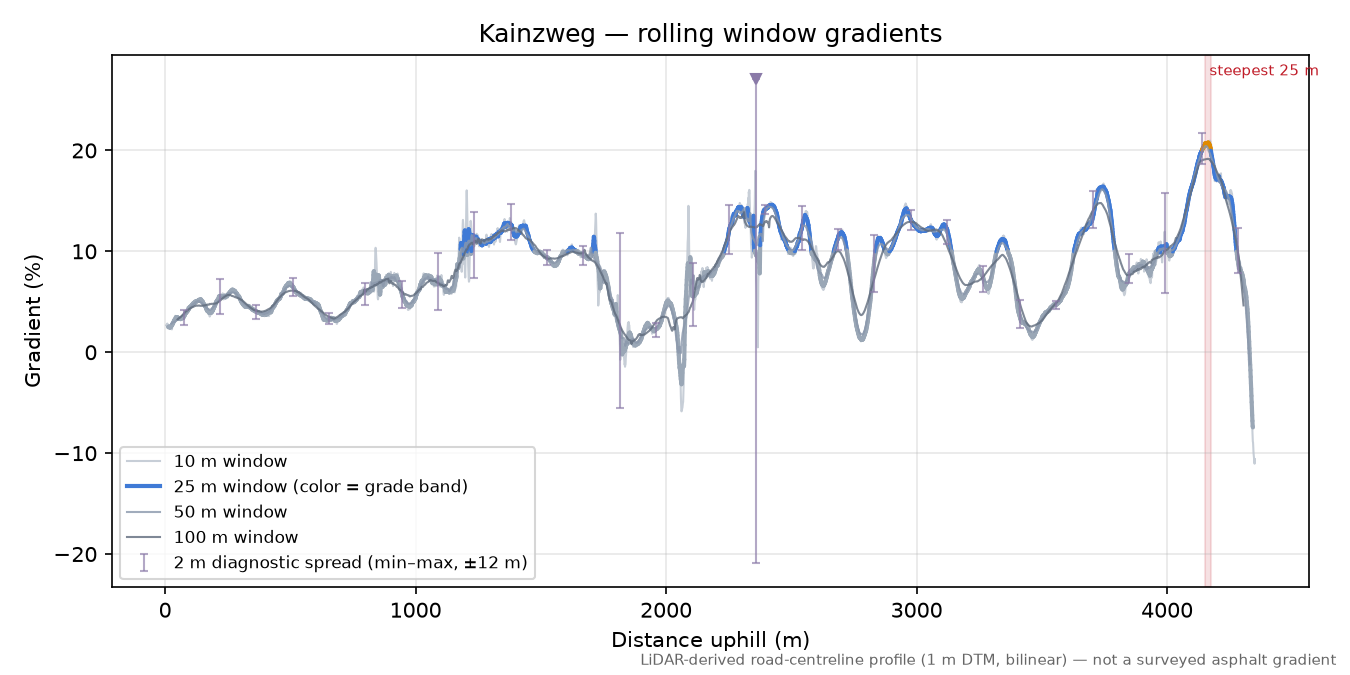 Kainzweg rolling gradient profile