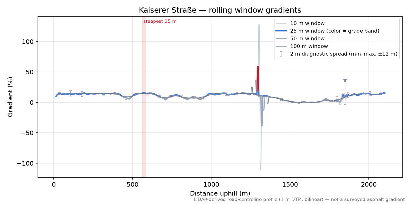 Kaiserer Straße rolling gradient profile