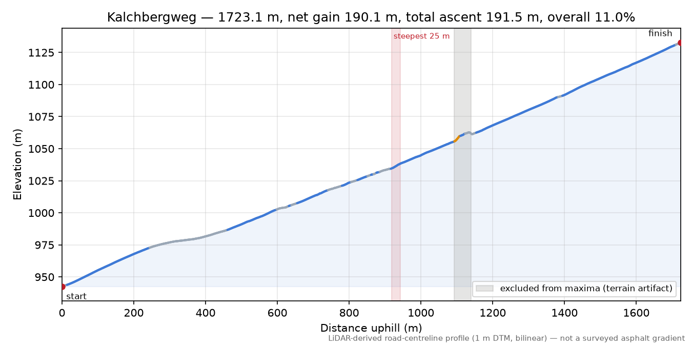 Kalchbergweg elevation profile