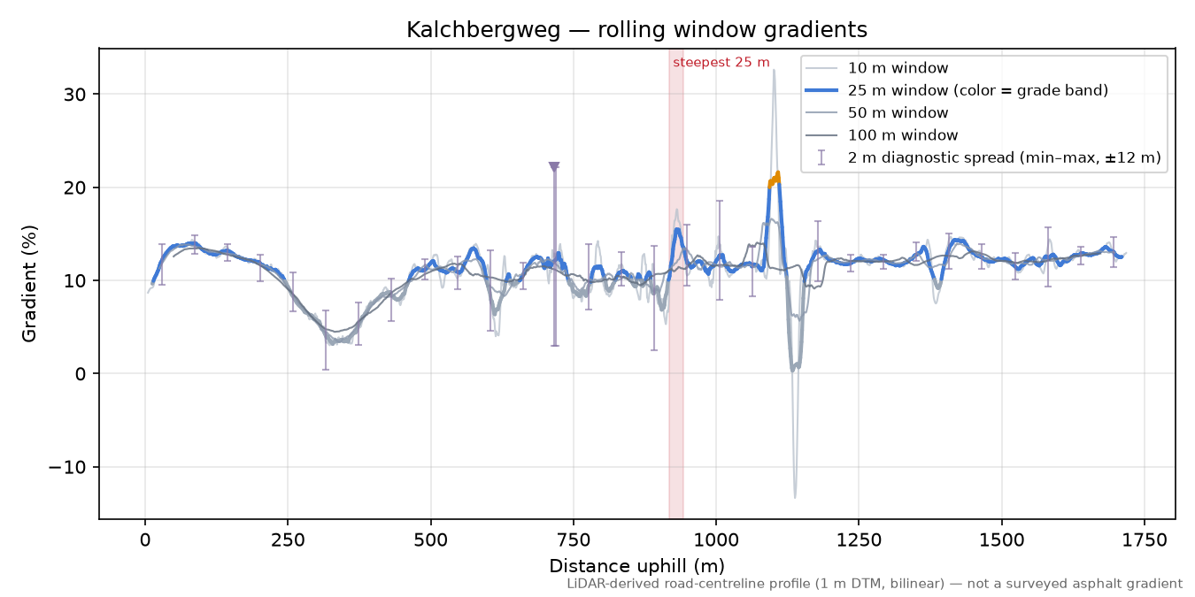 Kalchbergweg rolling gradient profile