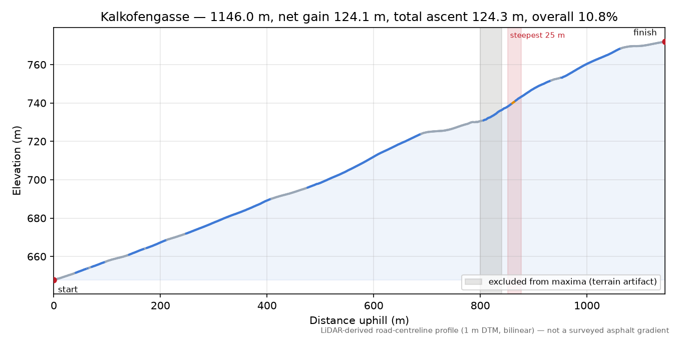 Kalkofengasse elevation profile