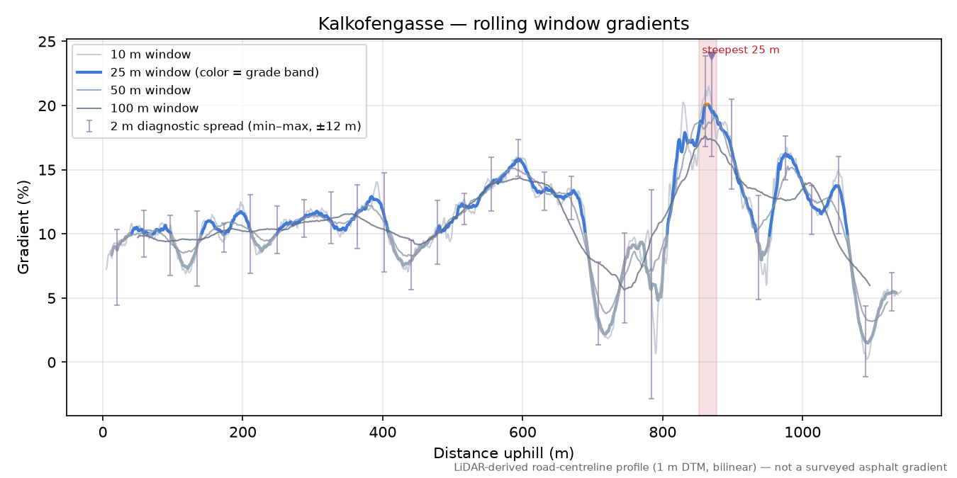 Kalkofengasse rolling gradient profile