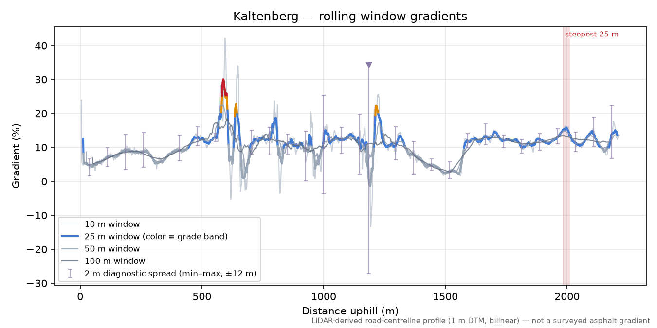 Kaltenberg rolling gradient profile