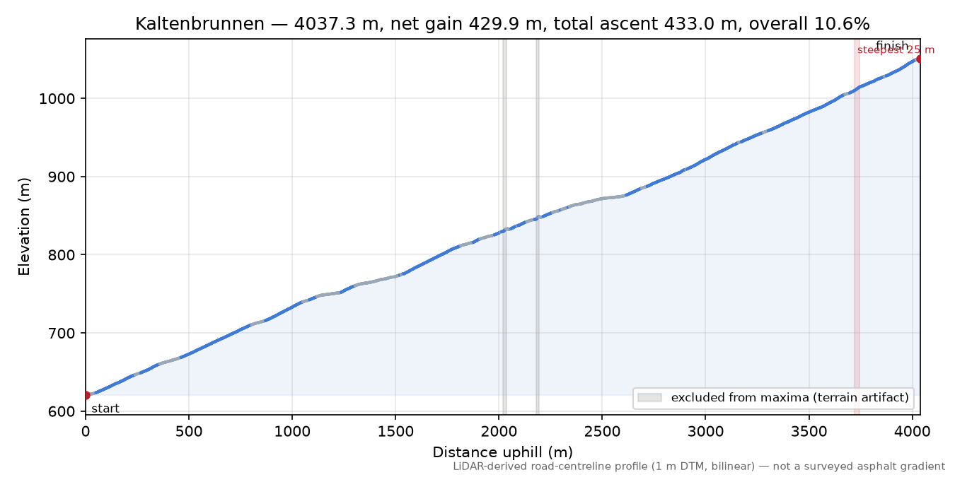 Kaltenbrunnen elevation profile