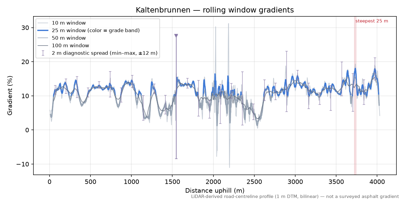 Kaltenbrunnen rolling gradient profile