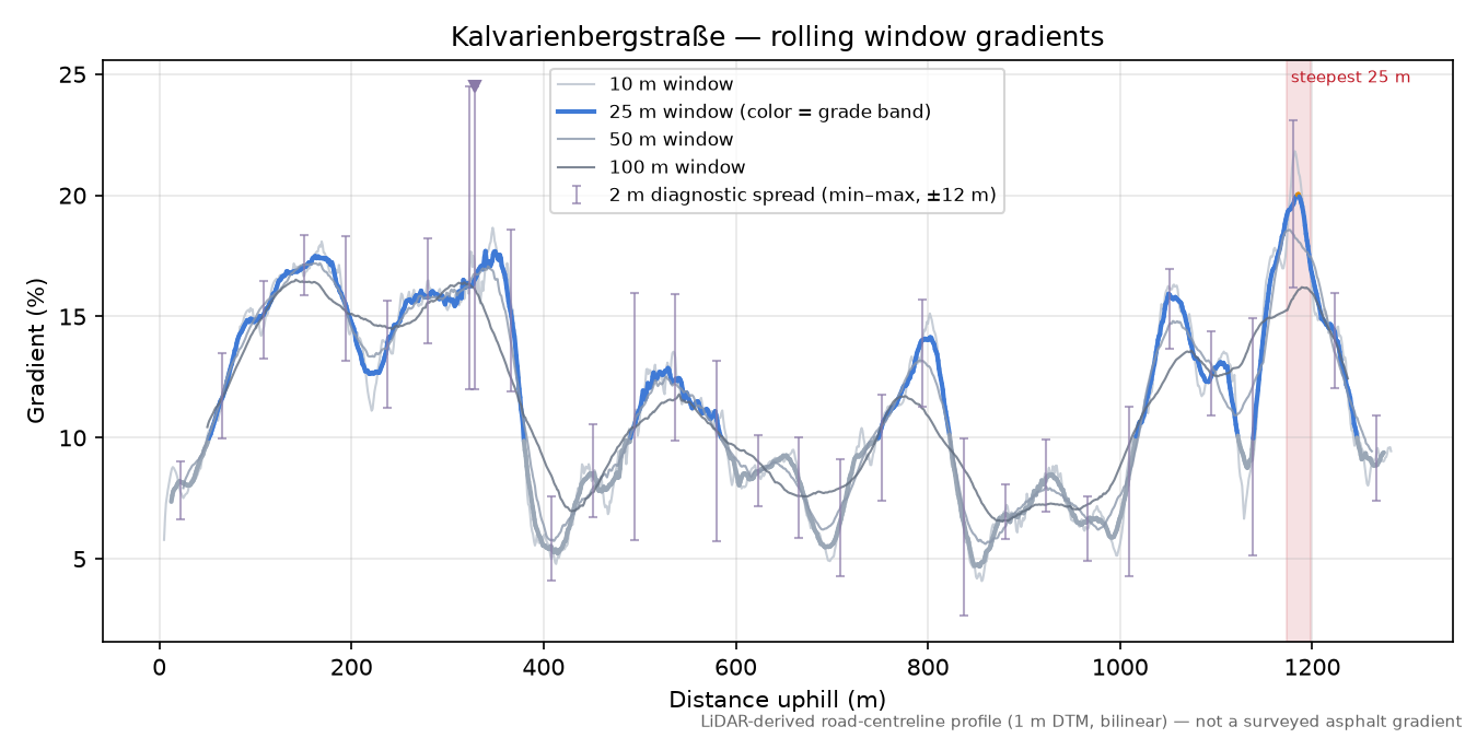 Kalvarienbergstraße rolling gradient profile