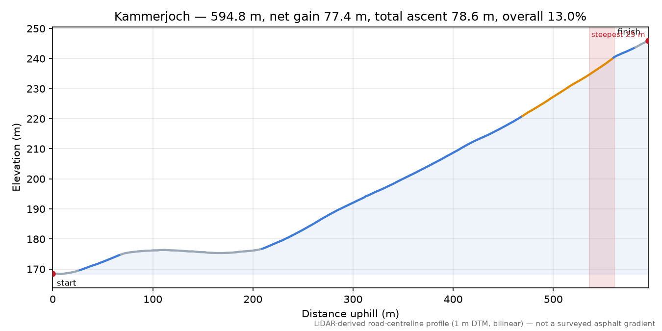 Kammerjoch elevation profile