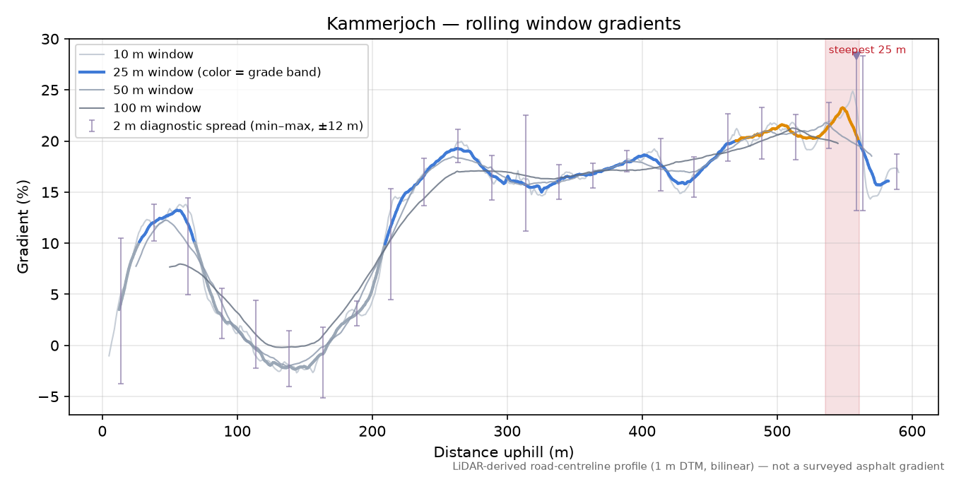Kammerjoch rolling gradient profile