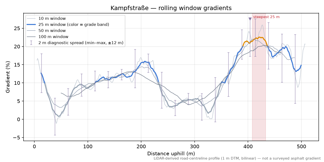 Kampfstraße rolling gradient profile
