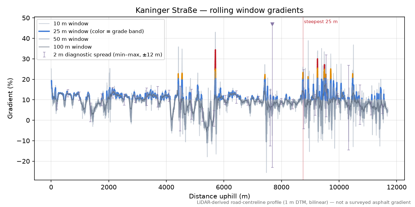 Kaninger Straße rolling gradient profile