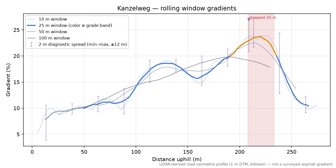 Kanzelweg rolling gradient profile