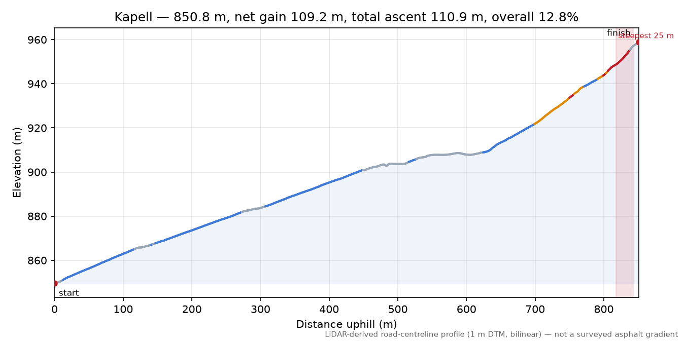 Kapell elevation profile