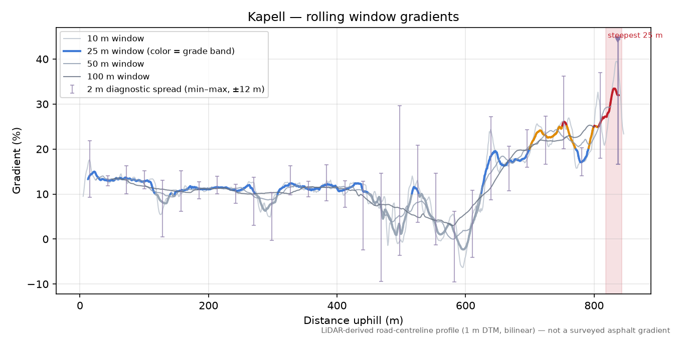 Kapell rolling gradient profile