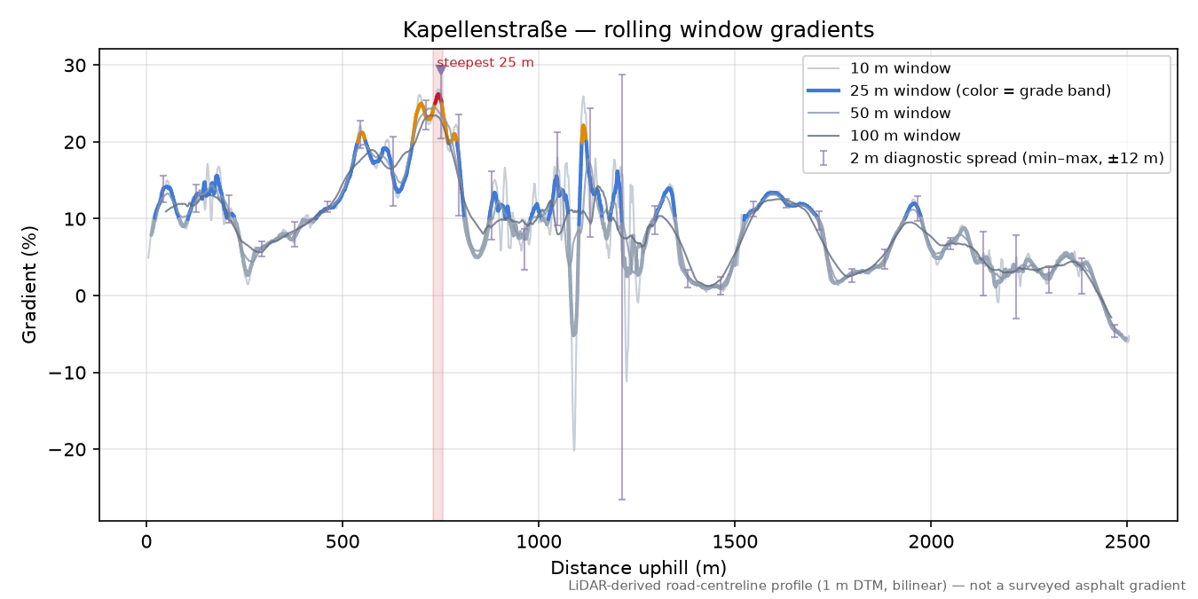 Kapellenstraße rolling gradient profile