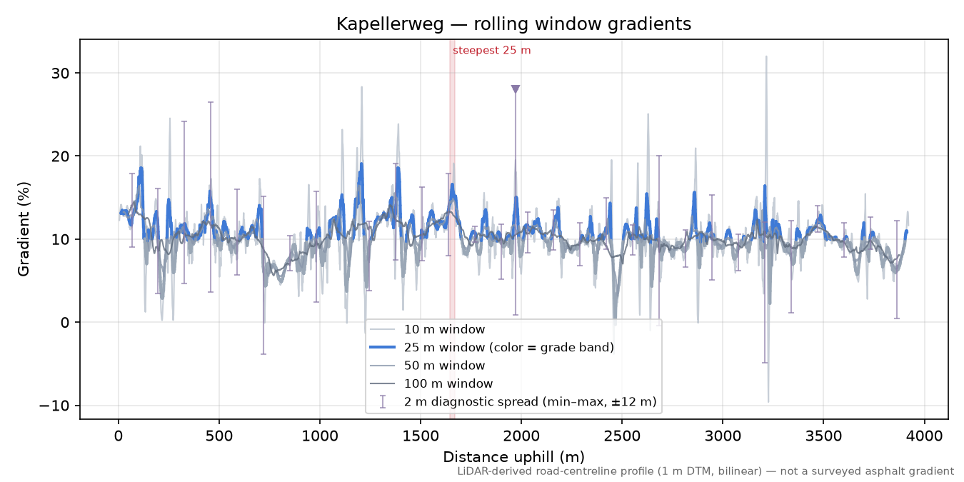 Kapellerweg rolling gradient profile