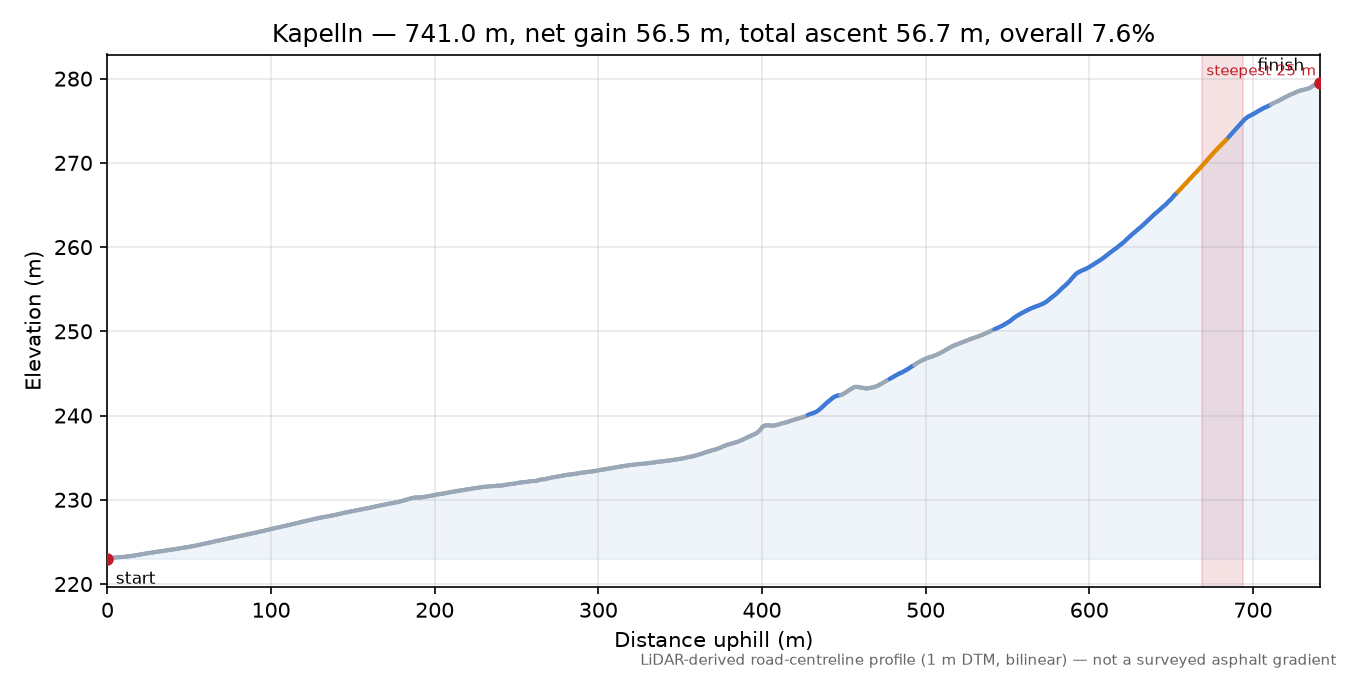 Kapelln elevation profile