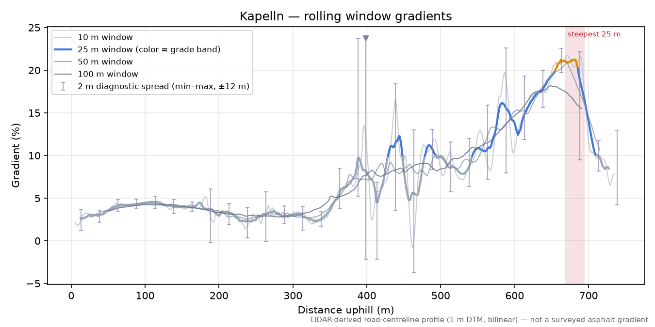 Kapelln rolling gradient profile