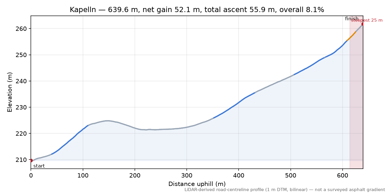 Kapelln elevation profile