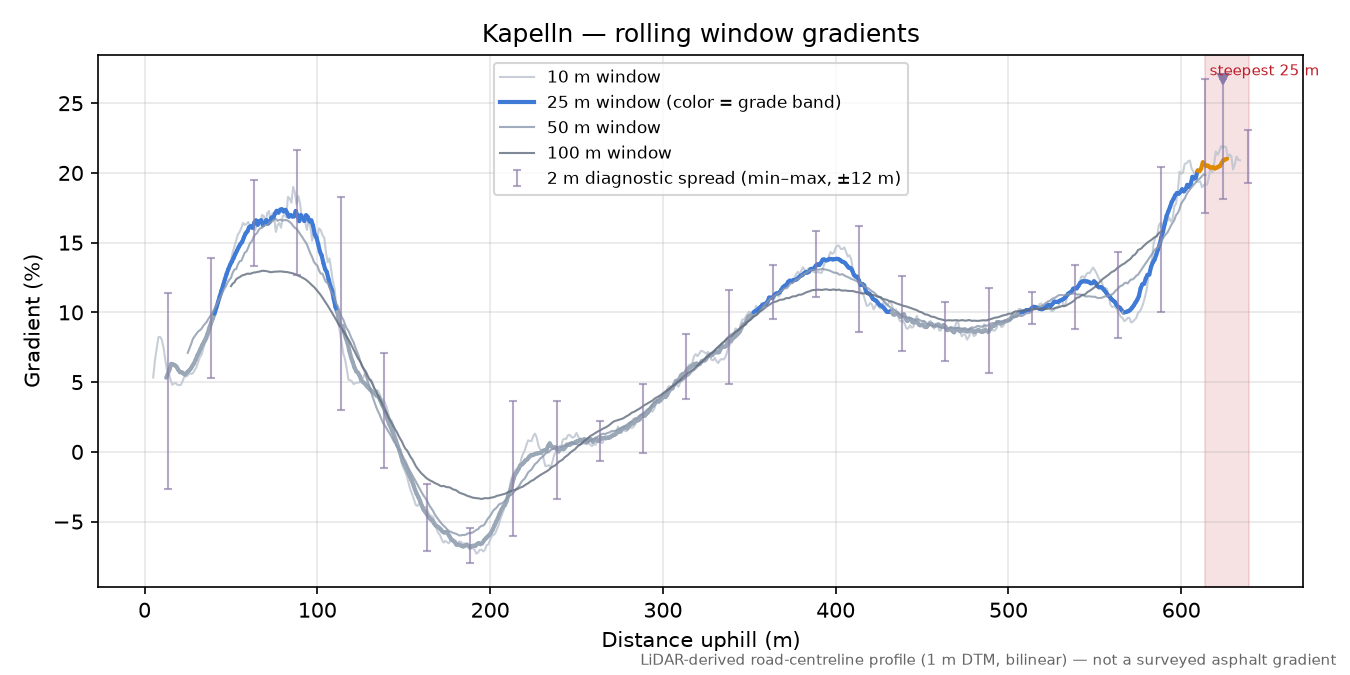 Kapelln rolling gradient profile