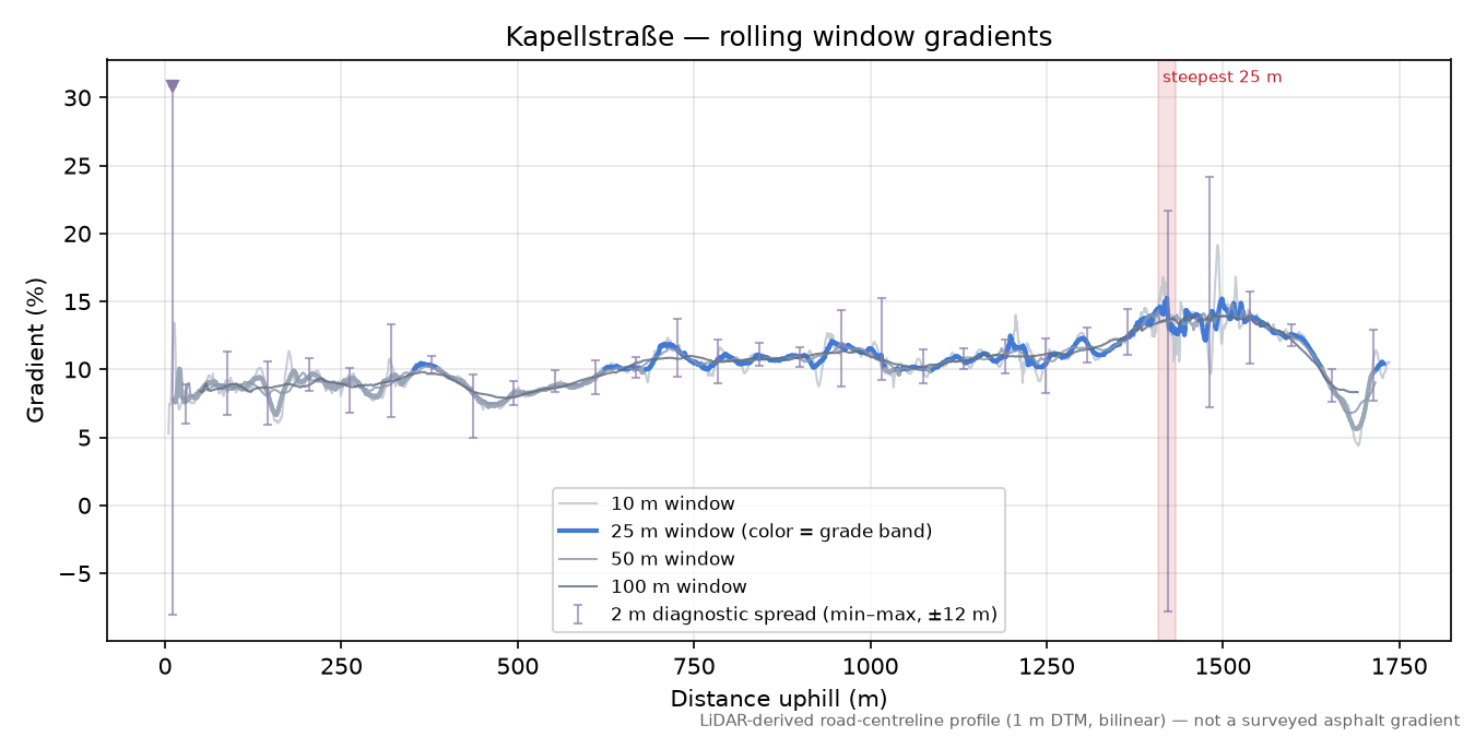 Kapellstraße rolling gradient profile